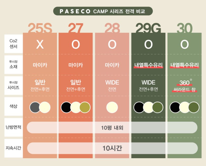 파세코 캠프 30 포함 파세코 캠프 시리즈 비교